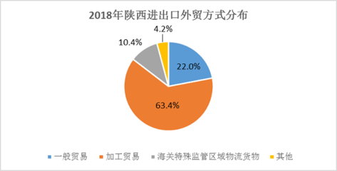 2018年陜西省對外貿易與對外經濟運行分析 貨物進出口態勢解讀
